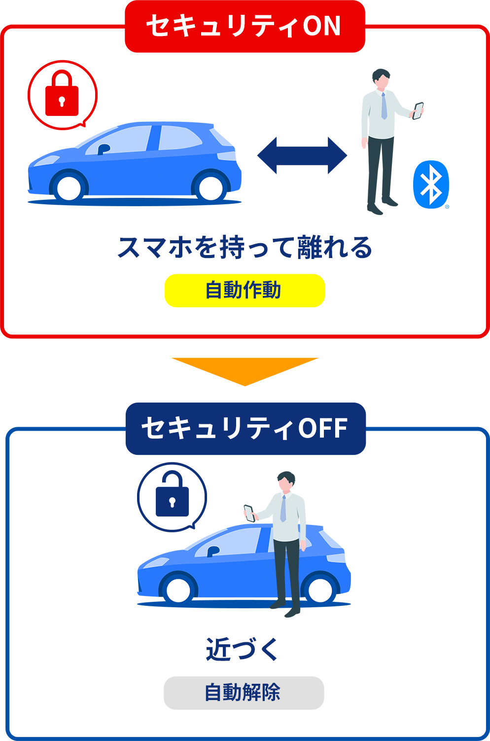 セキュリティON/セキュリティOFF